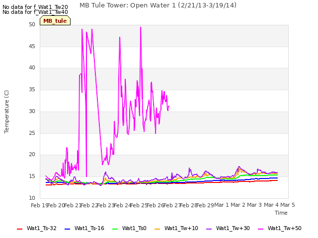 plot of MB Tule Tower: Open Water 1 (2/21/13-3/19/14)