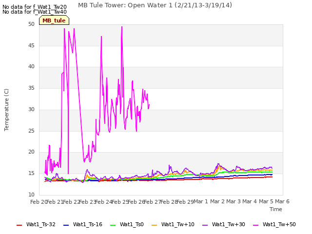 plot of MB Tule Tower: Open Water 1 (2/21/13-3/19/14)