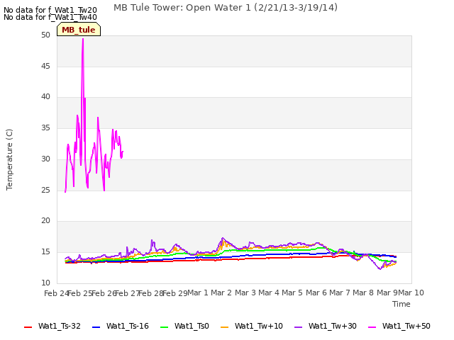 plot of MB Tule Tower: Open Water 1 (2/21/13-3/19/14)