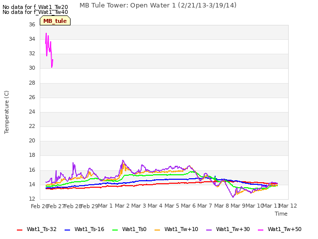 plot of MB Tule Tower: Open Water 1 (2/21/13-3/19/14)