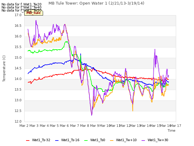 plot of MB Tule Tower: Open Water 1 (2/21/13-3/19/14)