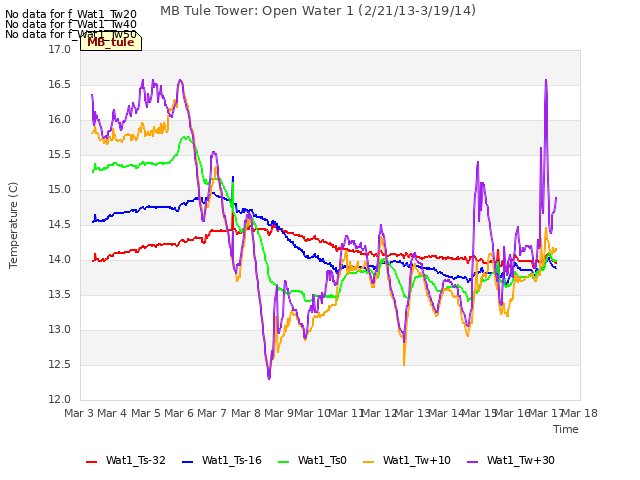 plot of MB Tule Tower: Open Water 1 (2/21/13-3/19/14)