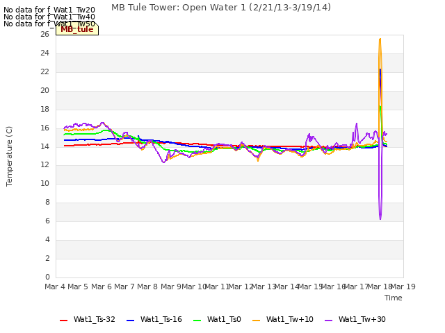 plot of MB Tule Tower: Open Water 1 (2/21/13-3/19/14)