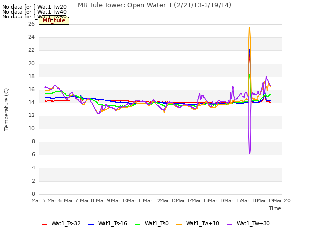 plot of MB Tule Tower: Open Water 1 (2/21/13-3/19/14)