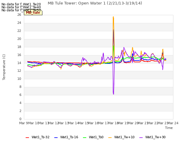 plot of MB Tule Tower: Open Water 1 (2/21/13-3/19/14)