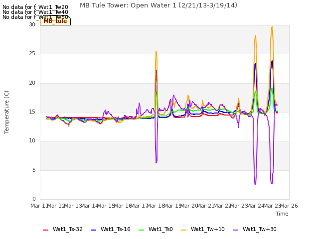 plot of MB Tule Tower: Open Water 1 (2/21/13-3/19/14)