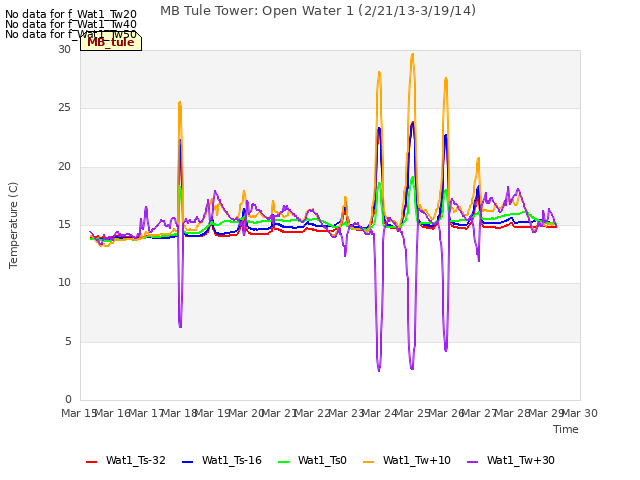 plot of MB Tule Tower: Open Water 1 (2/21/13-3/19/14)