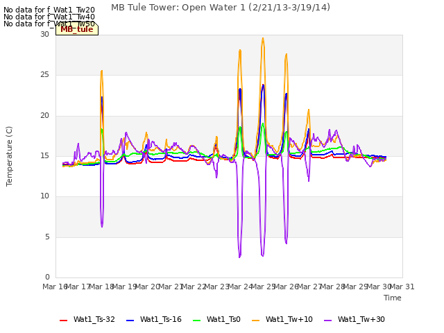 plot of MB Tule Tower: Open Water 1 (2/21/13-3/19/14)