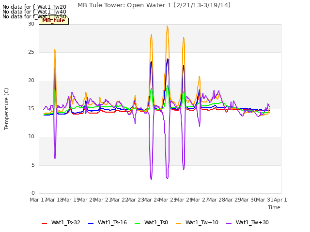 plot of MB Tule Tower: Open Water 1 (2/21/13-3/19/14)