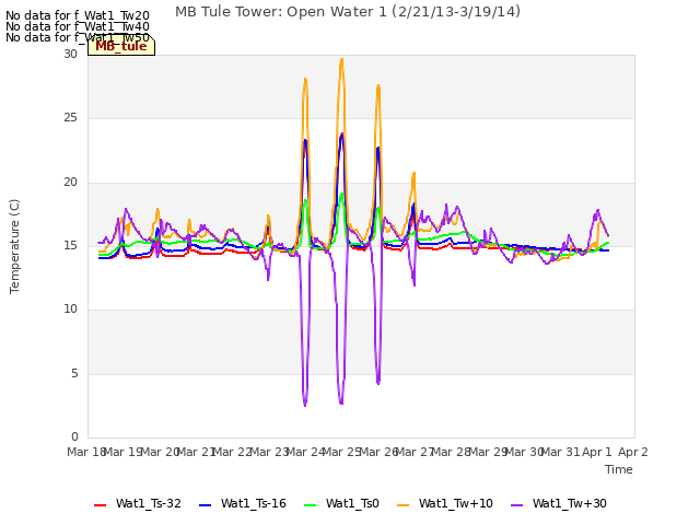 plot of MB Tule Tower: Open Water 1 (2/21/13-3/19/14)