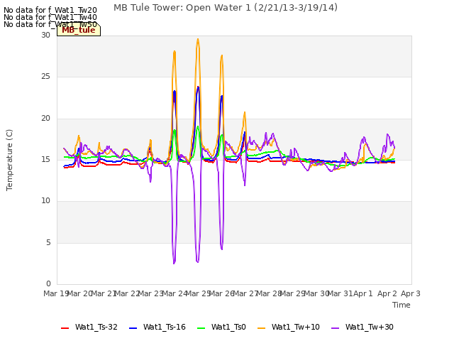 plot of MB Tule Tower: Open Water 1 (2/21/13-3/19/14)