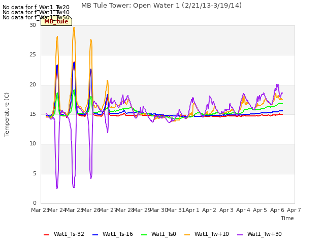 plot of MB Tule Tower: Open Water 1 (2/21/13-3/19/14)