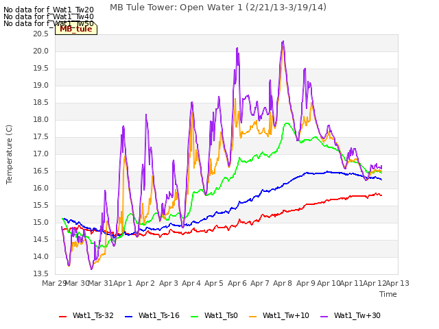 plot of MB Tule Tower: Open Water 1 (2/21/13-3/19/14)