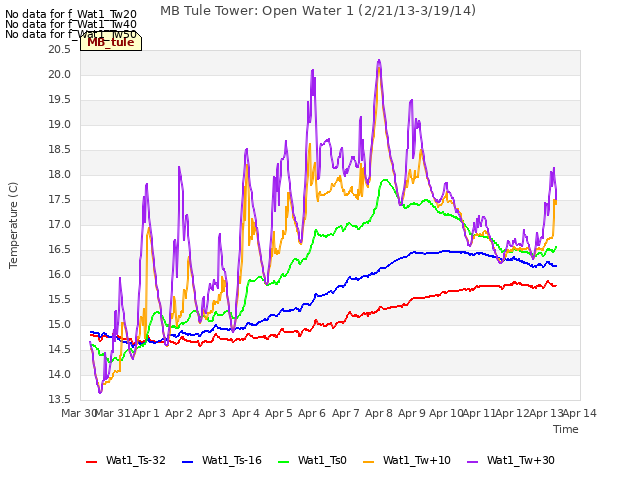 plot of MB Tule Tower: Open Water 1 (2/21/13-3/19/14)