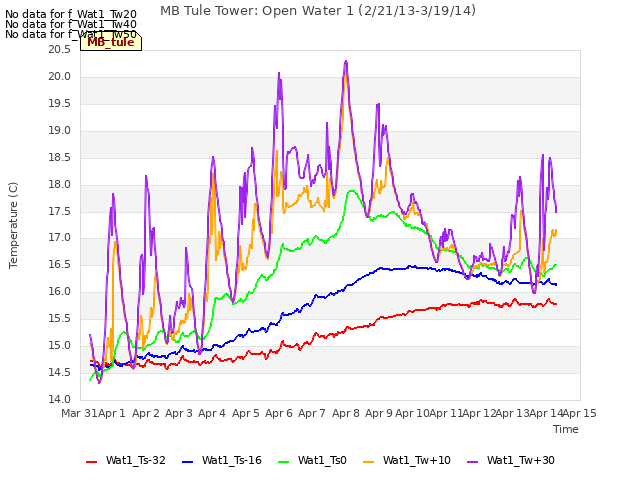 plot of MB Tule Tower: Open Water 1 (2/21/13-3/19/14)