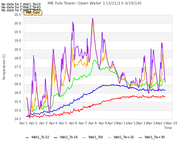 plot of MB Tule Tower: Open Water 1 (2/21/13-3/19/14)