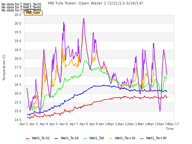 plot of MB Tule Tower: Open Water 1 (2/21/13-3/19/14)