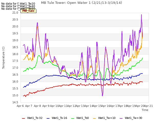 plot of MB Tule Tower: Open Water 1 (2/21/13-3/19/14)