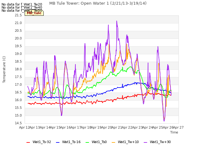 plot of MB Tule Tower: Open Water 1 (2/21/13-3/19/14)