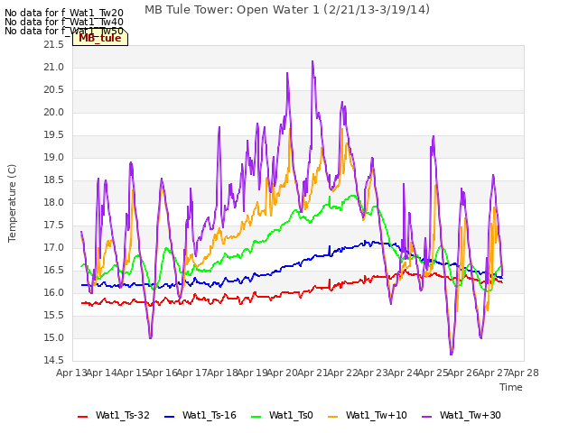 plot of MB Tule Tower: Open Water 1 (2/21/13-3/19/14)