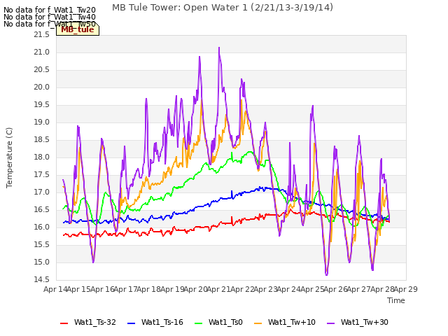 plot of MB Tule Tower: Open Water 1 (2/21/13-3/19/14)