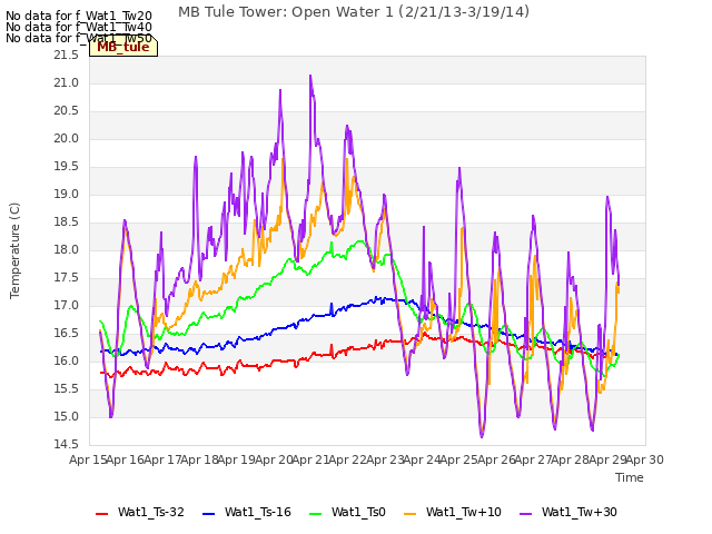 plot of MB Tule Tower: Open Water 1 (2/21/13-3/19/14)