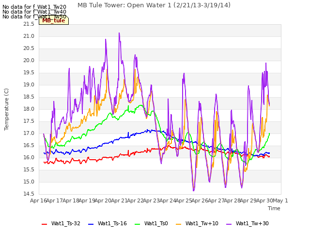 plot of MB Tule Tower: Open Water 1 (2/21/13-3/19/14)