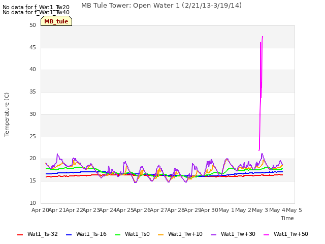 plot of MB Tule Tower: Open Water 1 (2/21/13-3/19/14)