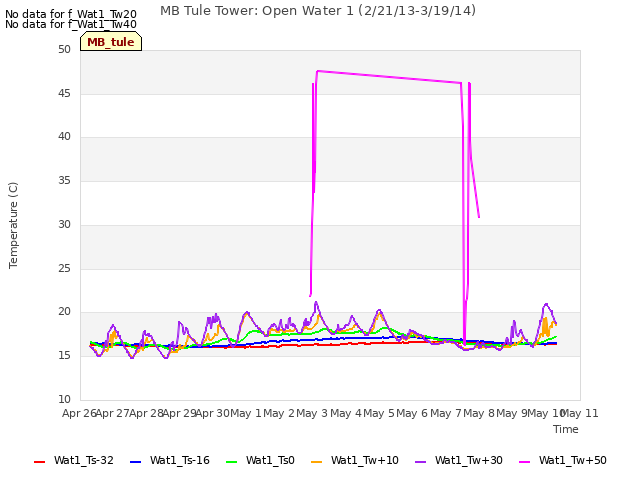 plot of MB Tule Tower: Open Water 1 (2/21/13-3/19/14)