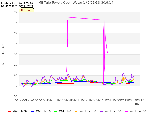 plot of MB Tule Tower: Open Water 1 (2/21/13-3/19/14)