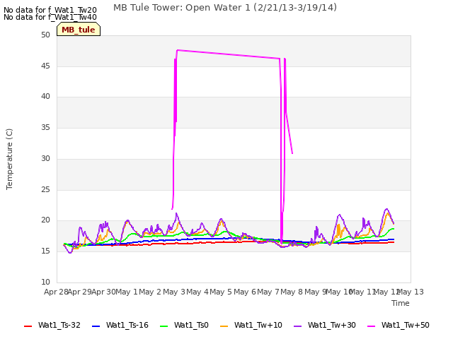 plot of MB Tule Tower: Open Water 1 (2/21/13-3/19/14)