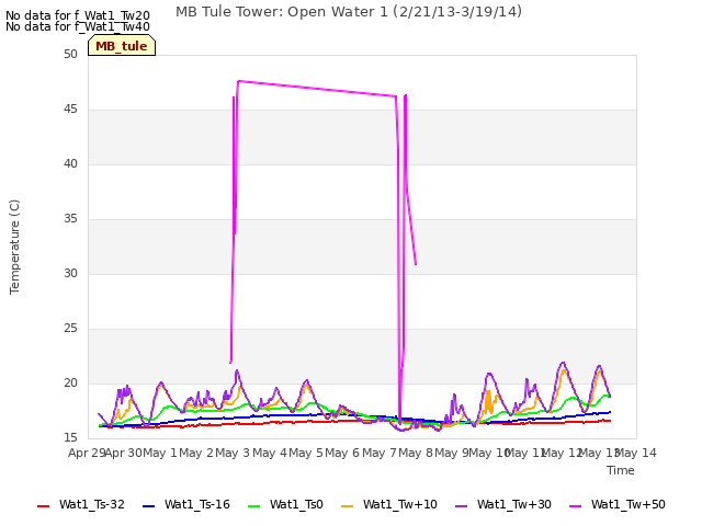 plot of MB Tule Tower: Open Water 1 (2/21/13-3/19/14)