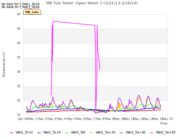 plot of MB Tule Tower: Open Water 1 (2/21/13-3/19/14)