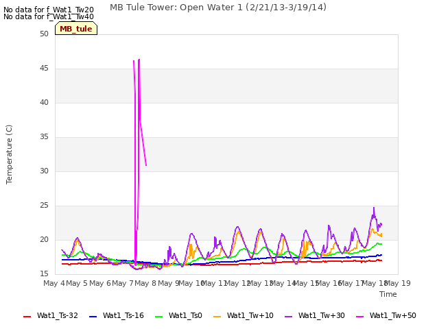 plot of MB Tule Tower: Open Water 1 (2/21/13-3/19/14)