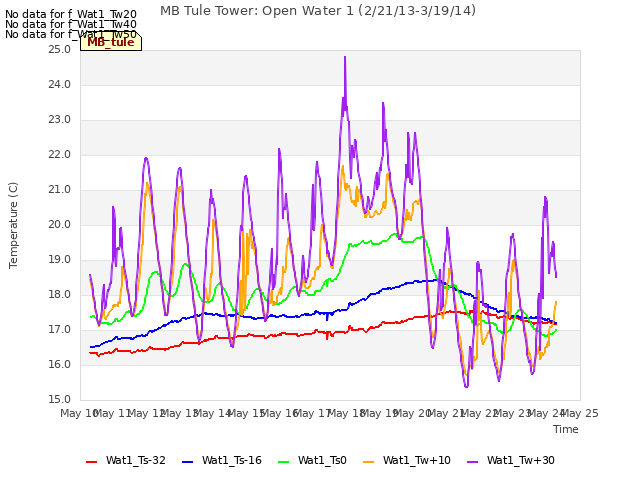 plot of MB Tule Tower: Open Water 1 (2/21/13-3/19/14)