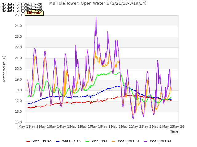 plot of MB Tule Tower: Open Water 1 (2/21/13-3/19/14)