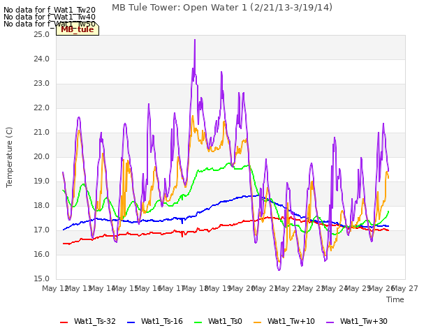 plot of MB Tule Tower: Open Water 1 (2/21/13-3/19/14)