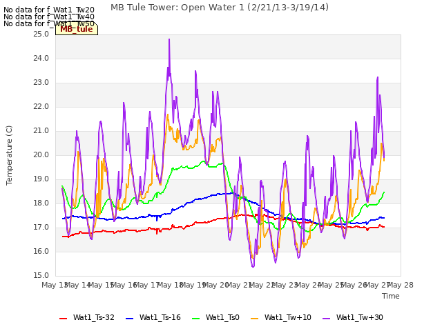 plot of MB Tule Tower: Open Water 1 (2/21/13-3/19/14)