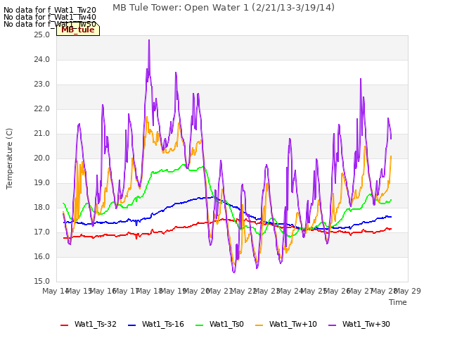 plot of MB Tule Tower: Open Water 1 (2/21/13-3/19/14)