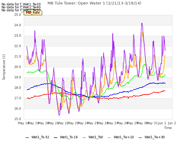 plot of MB Tule Tower: Open Water 1 (2/21/13-3/19/14)