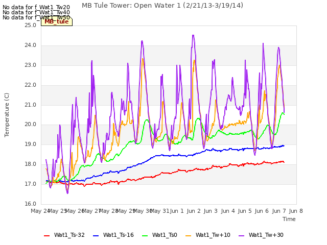 plot of MB Tule Tower: Open Water 1 (2/21/13-3/19/14)