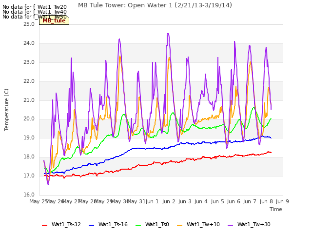 plot of MB Tule Tower: Open Water 1 (2/21/13-3/19/14)