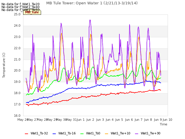 plot of MB Tule Tower: Open Water 1 (2/21/13-3/19/14)