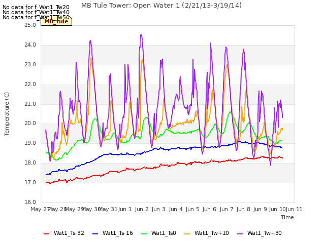 plot of MB Tule Tower: Open Water 1 (2/21/13-3/19/14)