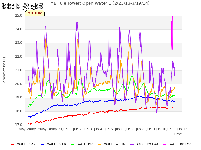 plot of MB Tule Tower: Open Water 1 (2/21/13-3/19/14)