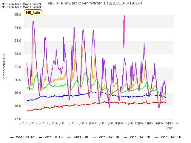 plot of MB Tule Tower: Open Water 1 (2/21/13-3/19/14)