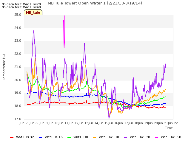 plot of MB Tule Tower: Open Water 1 (2/21/13-3/19/14)