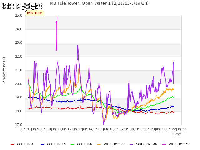 plot of MB Tule Tower: Open Water 1 (2/21/13-3/19/14)