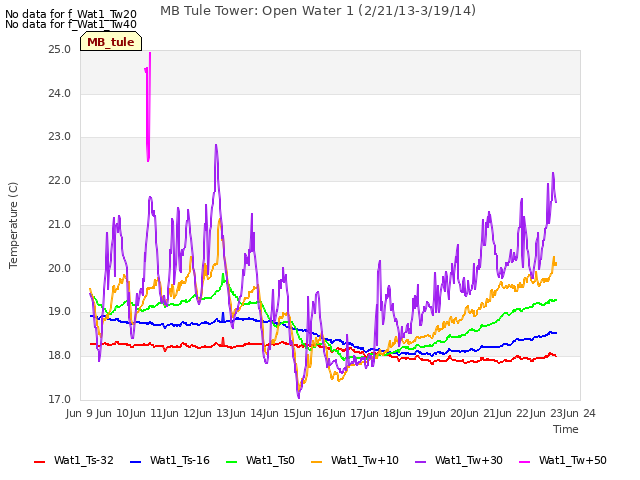 plot of MB Tule Tower: Open Water 1 (2/21/13-3/19/14)