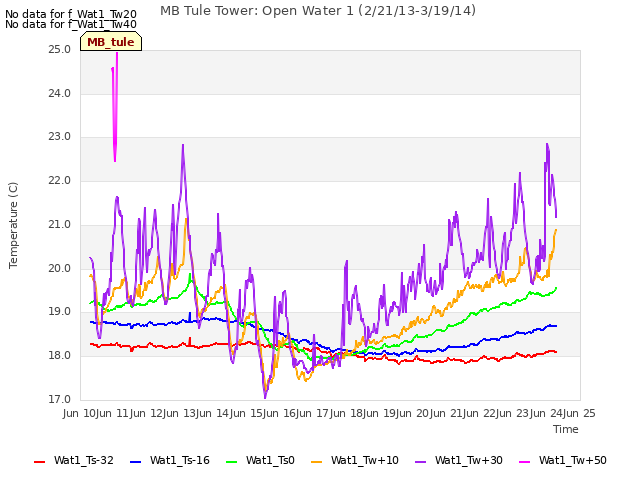 plot of MB Tule Tower: Open Water 1 (2/21/13-3/19/14)